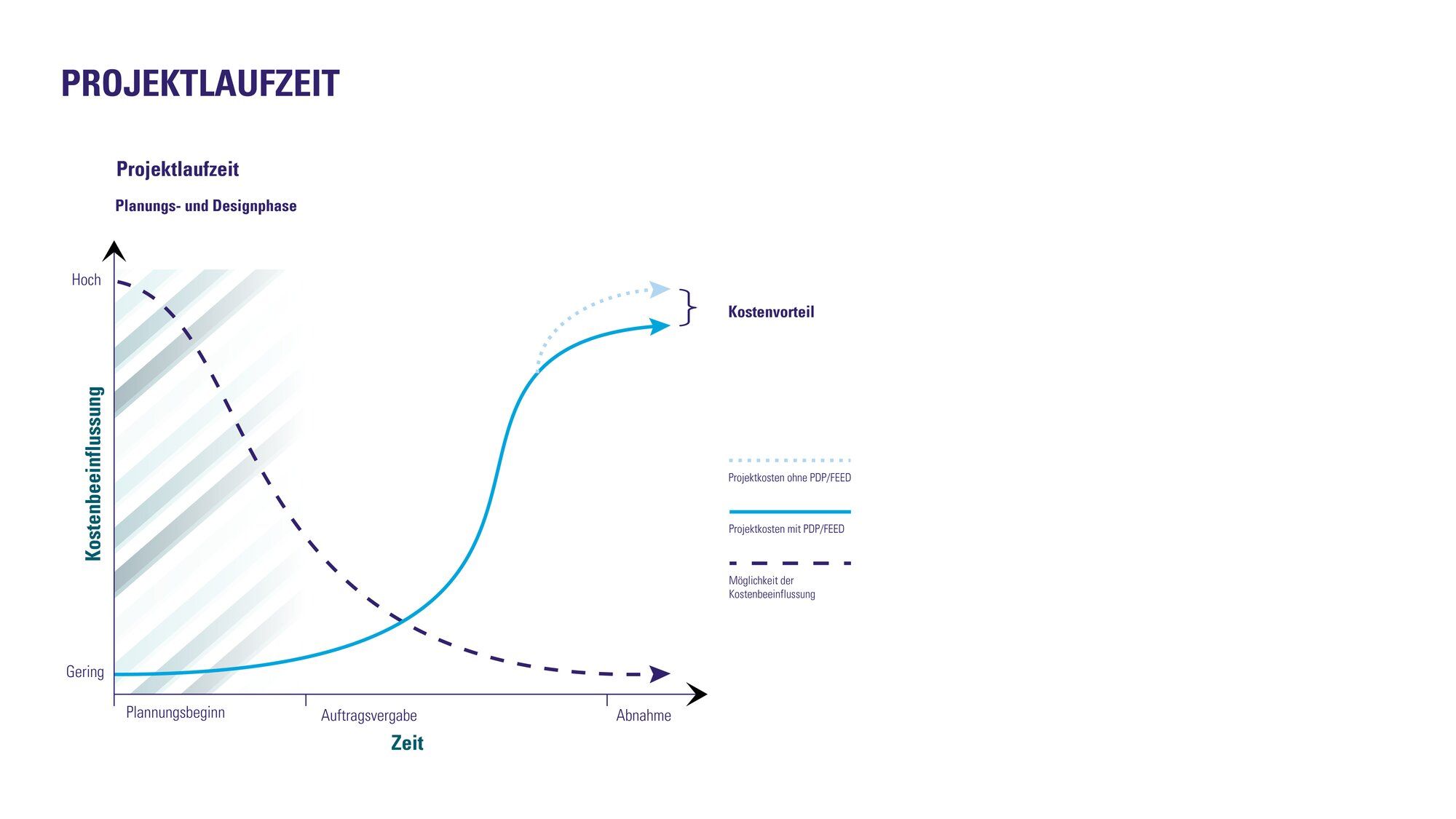 Front-End Loading (FEL)