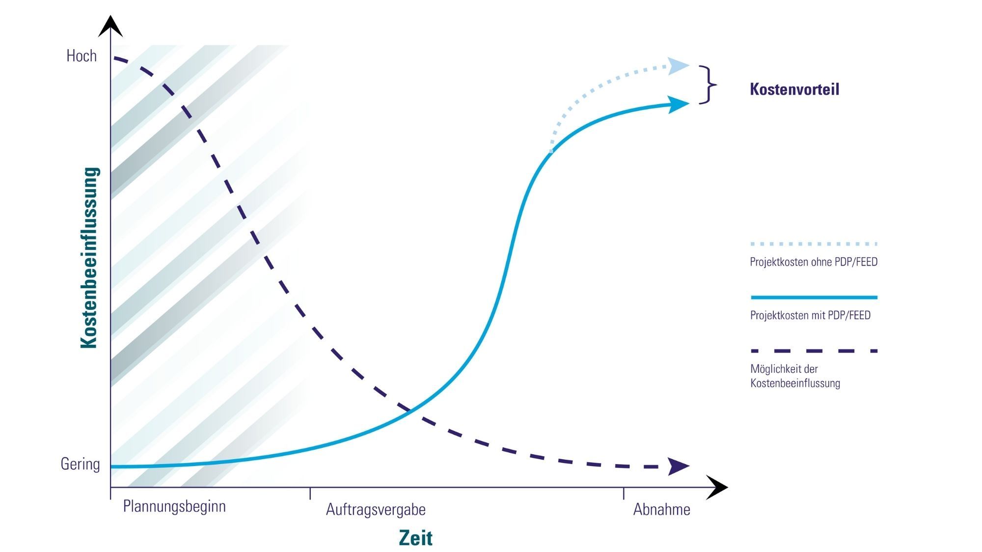 Front-End Loading (FEL)