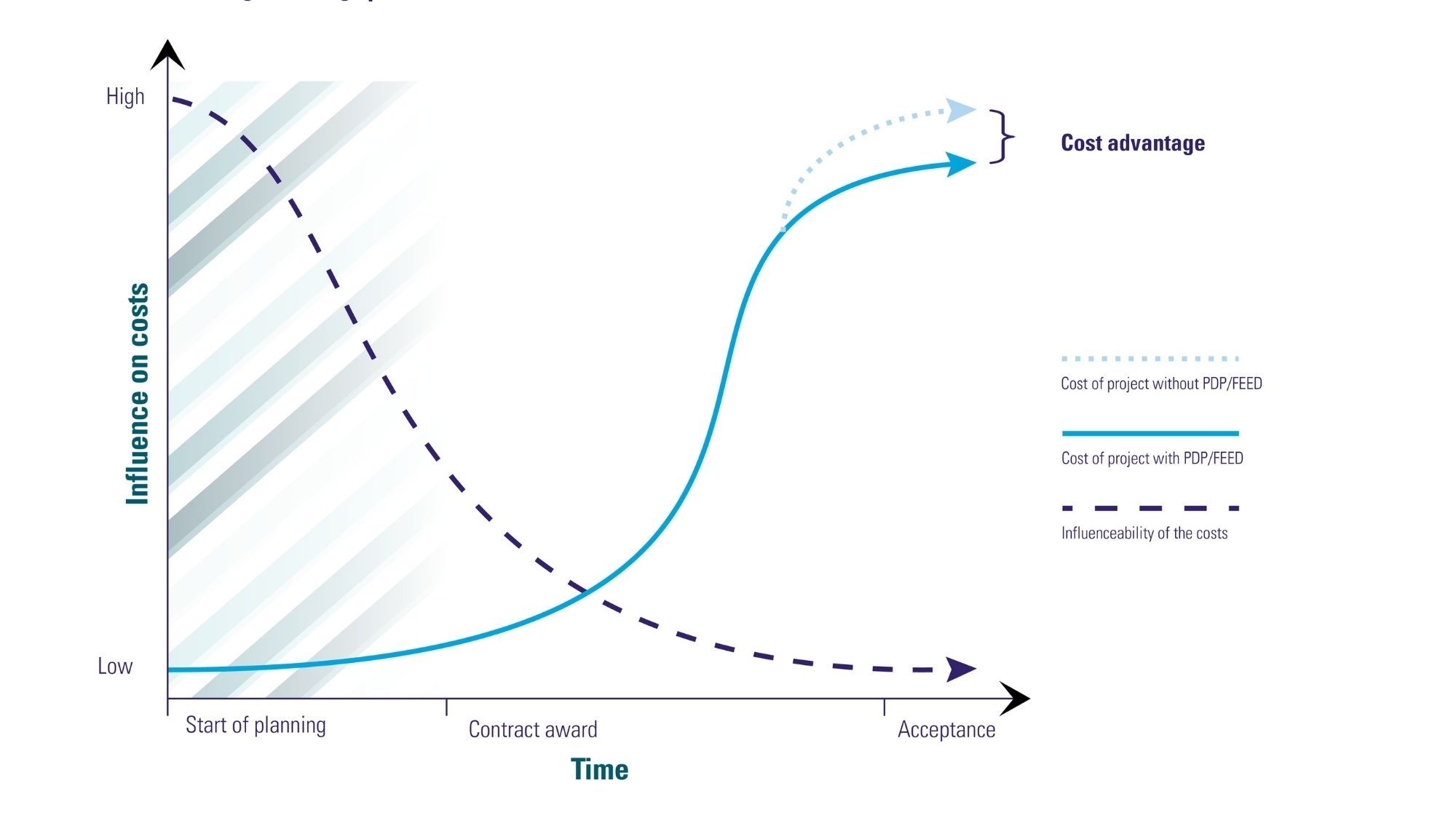 Front-End Loading (FEL)